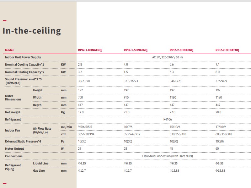 Hitachi VRF In-the-ceiling Indoor Unit Specifications